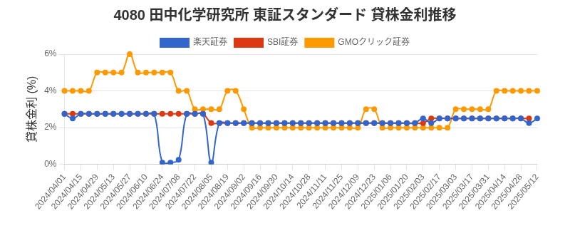 4080 田中化学研究所 東証スタンダード 貸株金利推移チャート