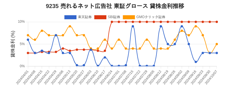 9235 売れるネット広告社 東証グロース 貸株金利推移チャート