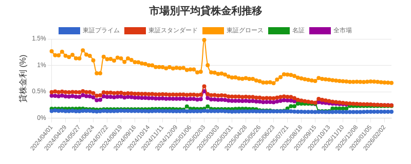 市場区分毎の平均貸株金利推移チャート