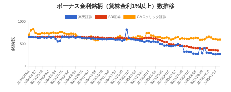 ボーナス金利（1%以上）銘柄数推移チャート