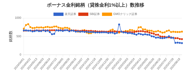 ボーナス金利（1%以上）銘柄数推移チャート