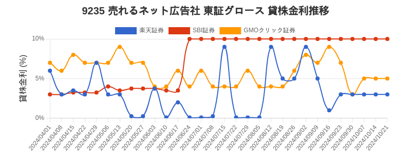 9235 売れるネット広告社 東証グロース 貸株金利推移チャート