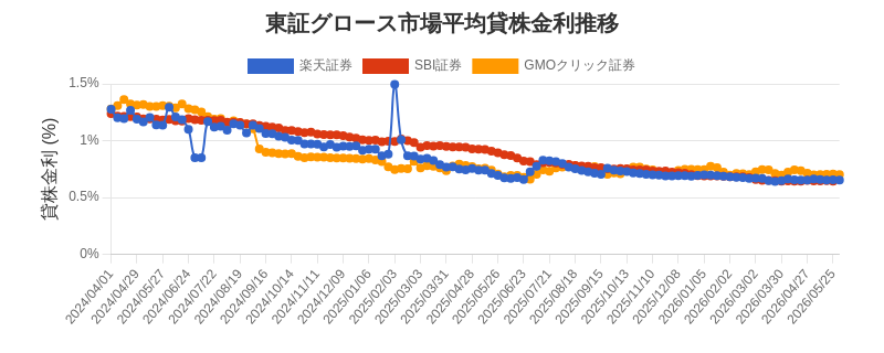 東証グロース市場の平均貸株金利推移チャート