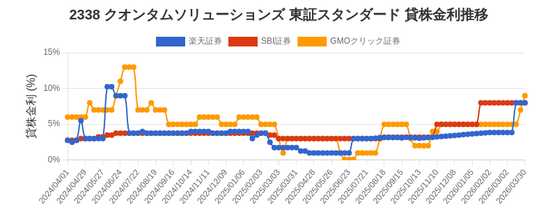 2338 クオンタムソリューションズ 東証スタンダード 貸株金利推移チャート