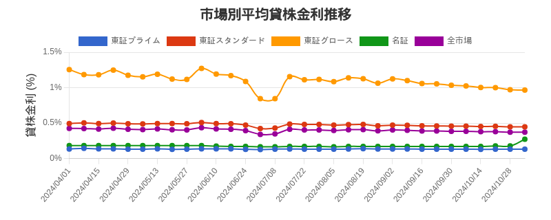 市場区分毎の平均貸株金利推移チャート