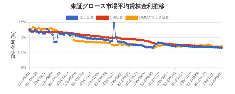 東証グロース市場の平均貸株金利推移チャート