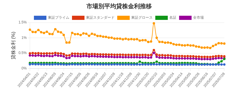 市場区分毎の平均貸株金利推移チャート