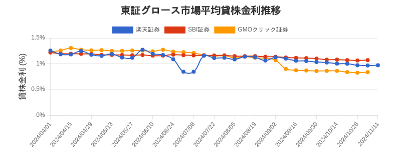 東証グロース市場の平均貸株金利推移チャート