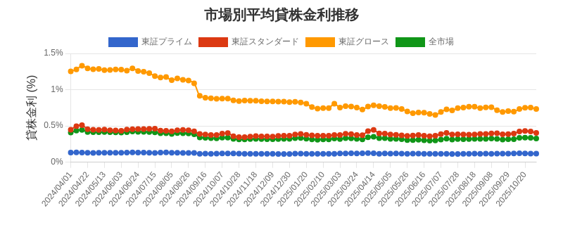 市場区分毎の平均貸株金利推移チャート