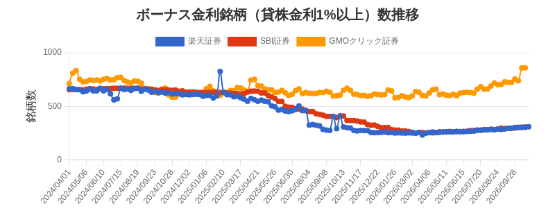 ボーナス金利（1%以上）銘柄数推移チャート