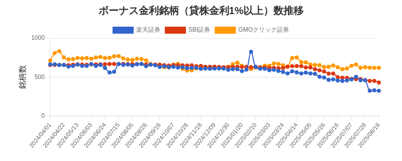 ボーナス金利（1%以上）銘柄数推移チャート