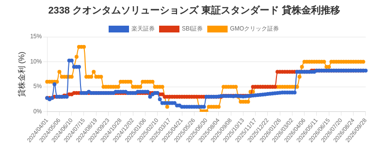 2338 クオンタムソリューションズ 東証スタンダード 貸株金利推移チャート