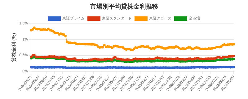市場区分毎の平均貸株金利推移チャート
