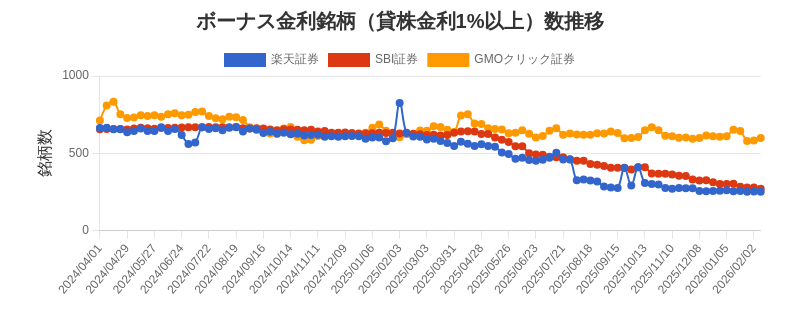 ボーナス金利（1%以上）銘柄数推移チャート