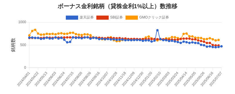 ボーナス金利（1%以上）銘柄数推移チャート