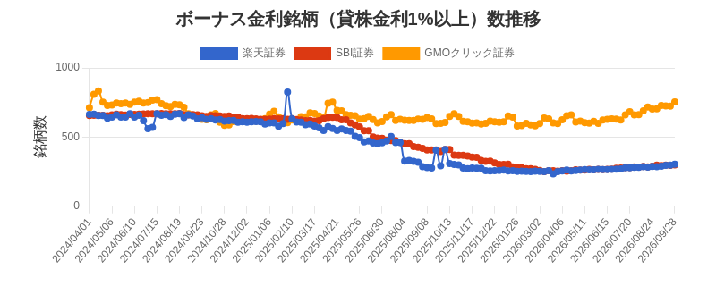 ボーナス金利（1%以上）銘柄数推移チャート