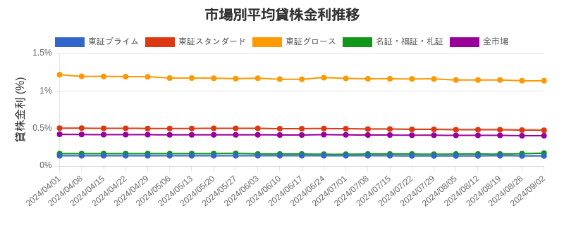 市場区分毎の平均貸株金利推移チャート