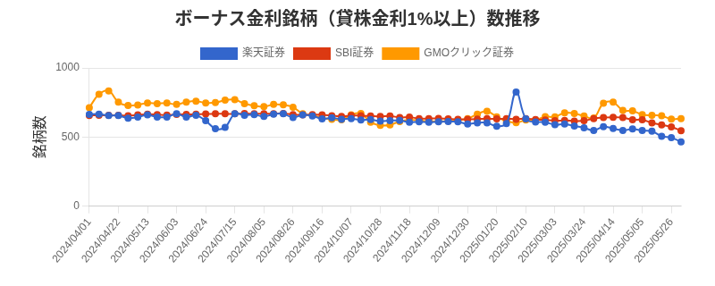 ボーナス金利（1%以上）銘柄数推移チャート