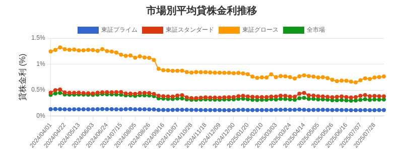市場区分毎の平均貸株金利推移チャート