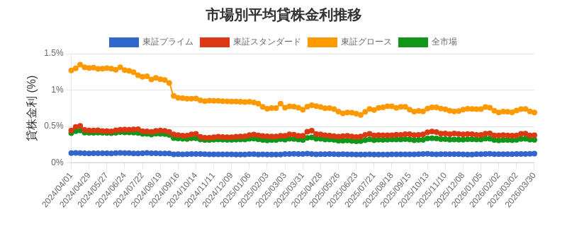市場区分毎の平均貸株金利推移チャート