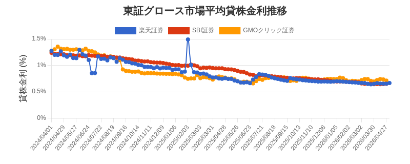 東証グロース市場の平均貸株金利推移チャート