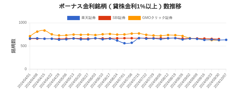 ボーナス金利（1%以上）銘柄数推移チャート