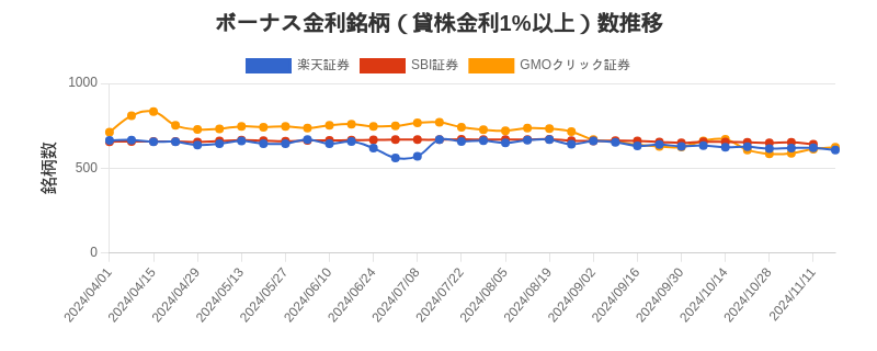 ボーナス金利（1%以上）銘柄数推移チャート