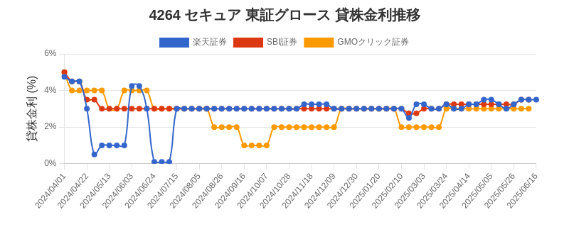 4264 セキュア 東証グロース 貸株金利推移チャート