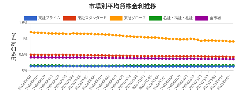 市場区分毎の平均貸株金利推移チャート