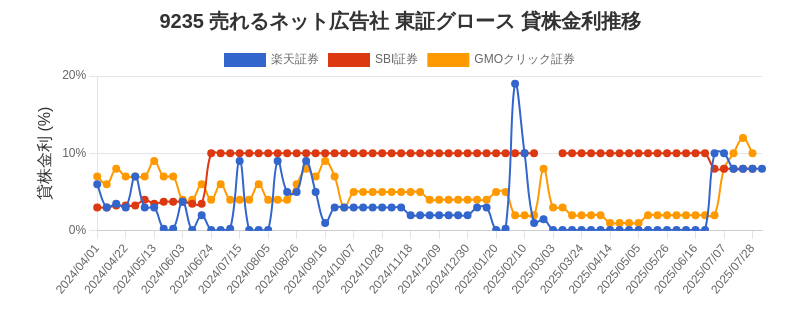 9235 売れるネット広告社 東証グロース 貸株金利推移チャート
