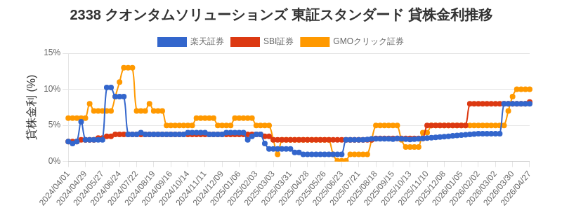 2338 クオンタムソリューションズ 東証スタンダード 貸株金利推移チャート