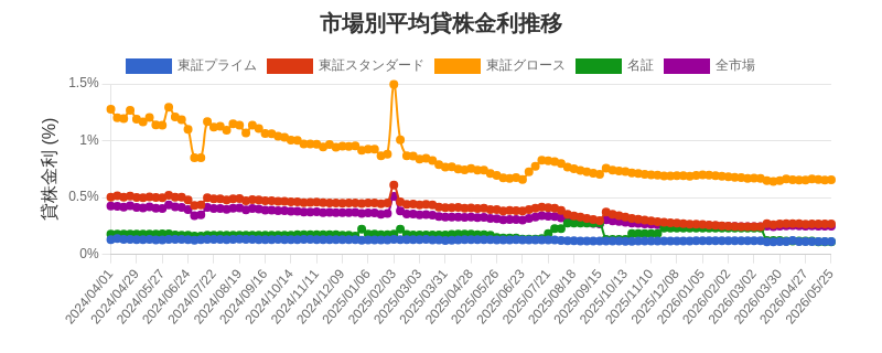 市場区分毎の平均貸株金利推移チャート