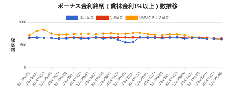 ボーナス金利（1%以上）銘柄数推移チャート