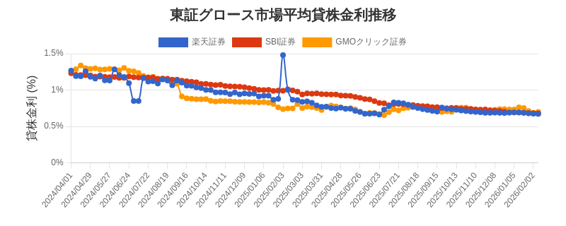東証グロース市場の平均貸株金利推移チャート