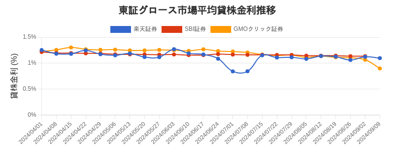 東証グロース市場の平均貸株金利推移チャート