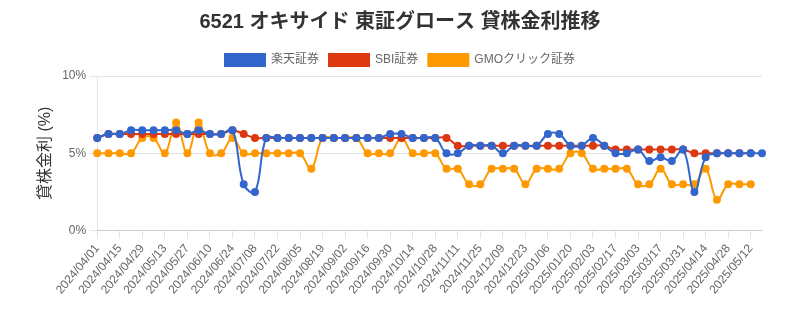 6521 オキサイド 東証グロース 貸株金利推移チャート