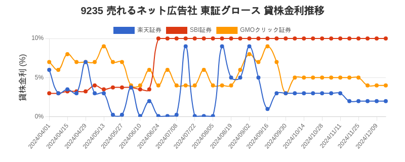 9235 売れるネット広告社 東証グロース 貸株金利推移チャート