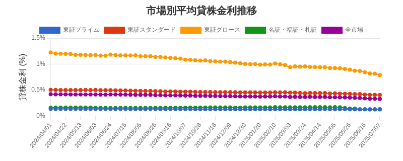 市場区分毎の平均貸株金利推移チャート