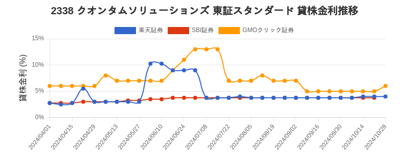 2338 クオンタムソリューションズ 東証スタンダード 貸株金利推移チャート