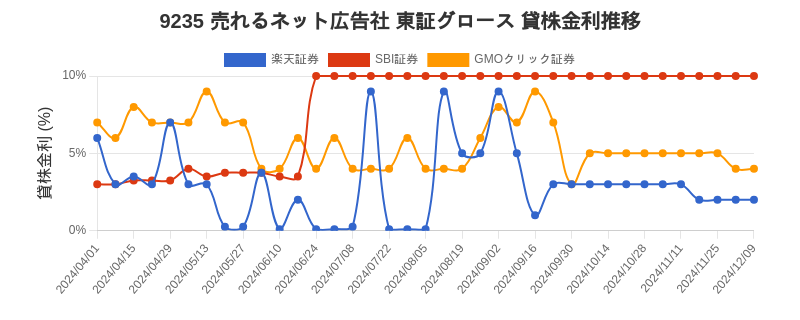 9235 売れるネット広告社 東証グロース 貸株金利推移チャート