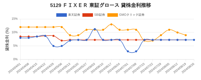 5129 ＦＩＸＥＲ 東証グロース 貸株金利推移チャート