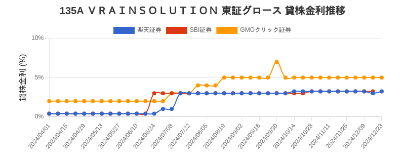 135A ＶＲＡＩＮＳＯＬＵＴＩＯＮ 東証グロース 貸株金利推移チャート