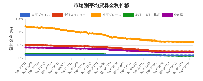 市場区分毎の平均貸株金利推移チャート