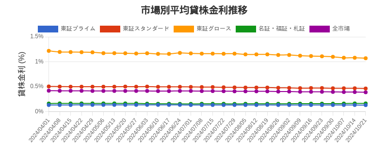 市場区分毎の平均貸株金利推移チャート