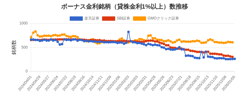ボーナス金利（1%以上）銘柄数推移チャート