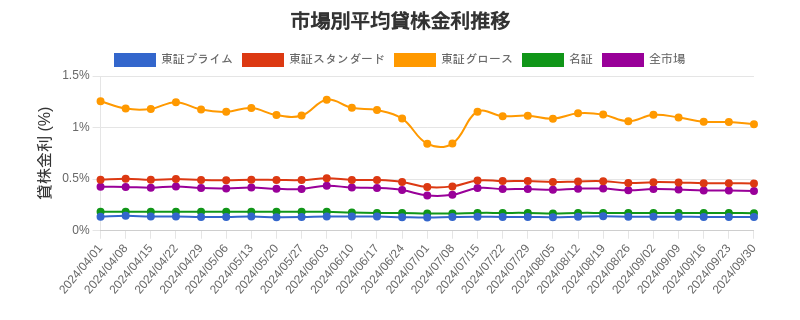 市場区分毎の平均貸株金利推移チャート