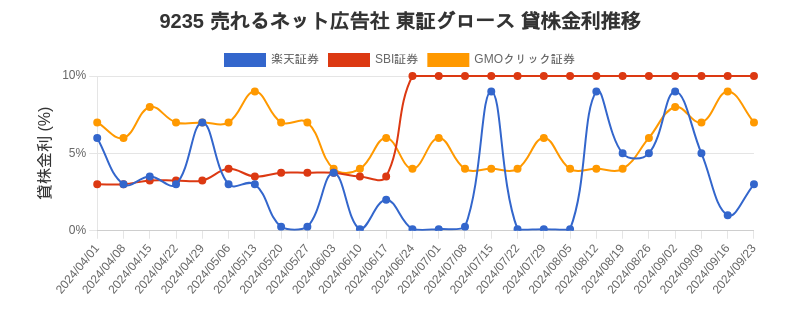 9235 売れるネット広告社 東証グロース 貸株金利推移チャート