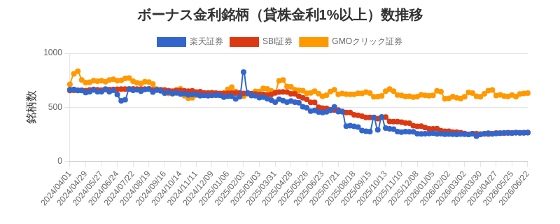 ボーナス金利（1%以上）銘柄数推移チャート