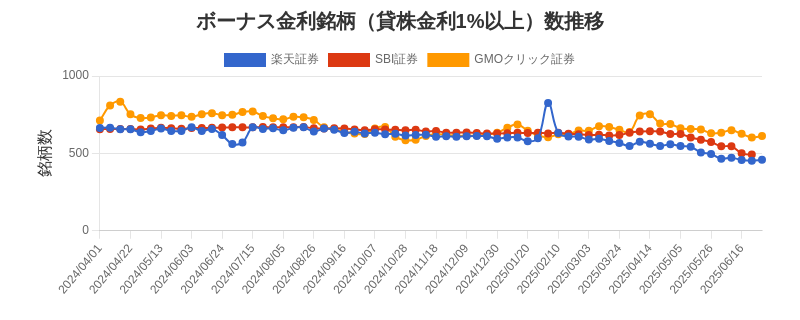 ボーナス金利（1%以上）銘柄数推移チャート