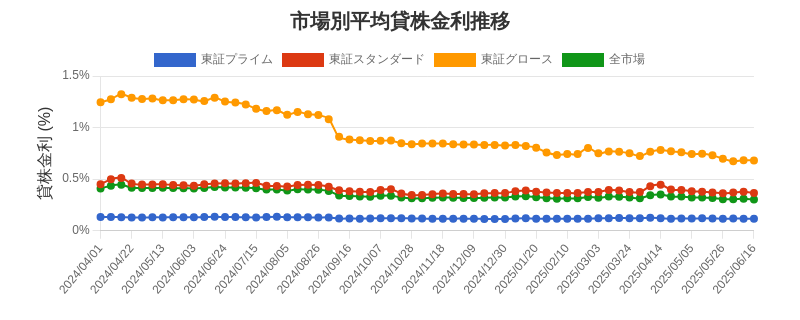 市場区分毎の平均貸株金利推移チャート